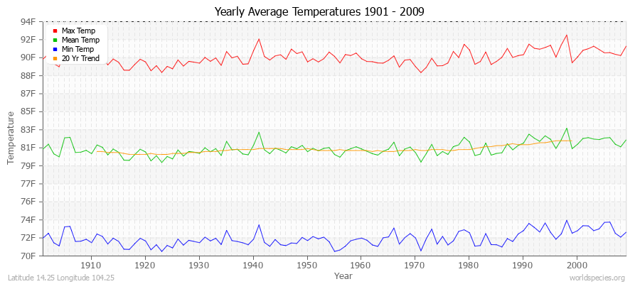 Yearly Average Temperatures 2010 - 2009 (English) Latitude 14.25 Longitude 104.25