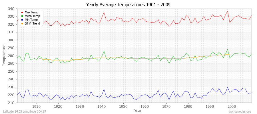 Yearly Average Temperatures 2010 - 2009 (Metric) Latitude 14.25 Longitude 104.25