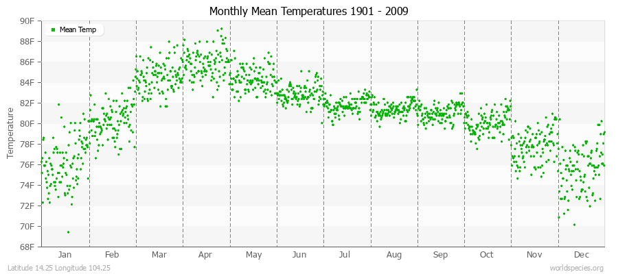 Monthly Mean Temperatures 1901 - 2009 (English) Latitude 14.25 Longitude 104.25