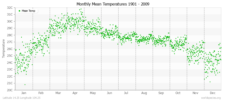 Monthly Mean Temperatures 1901 - 2009 (Metric) Latitude 14.25 Longitude 104.25