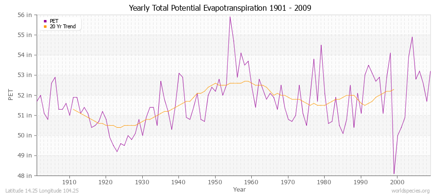 Yearly Total Potential Evapotranspiration 1901 - 2009 (English) Latitude 14.25 Longitude 104.25