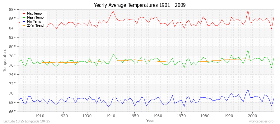 Yearly Average Temperatures 2010 - 2009 (English) Latitude 18.25 Longitude 104.25