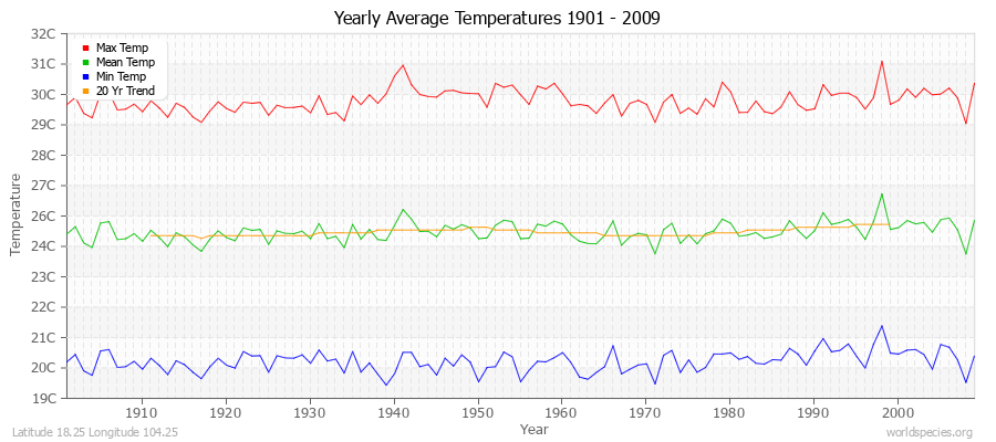 Yearly Average Temperatures 2010 - 2009 (Metric) Latitude 18.25 Longitude 104.25