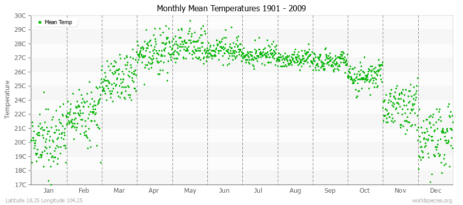 Monthly Mean Temperatures 1901 - 2009 (Metric) Latitude 18.25 Longitude 104.25
