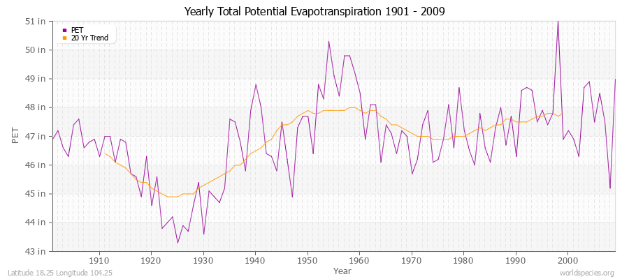 Yearly Total Potential Evapotranspiration 1901 - 2009 (English) Latitude 18.25 Longitude 104.25