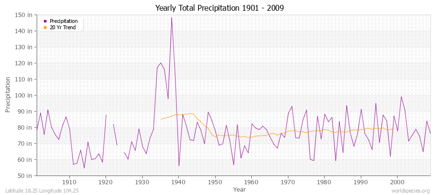 Yearly Total Precipitation 1901 - 2009 (English) Latitude 18.25 Longitude 104.25