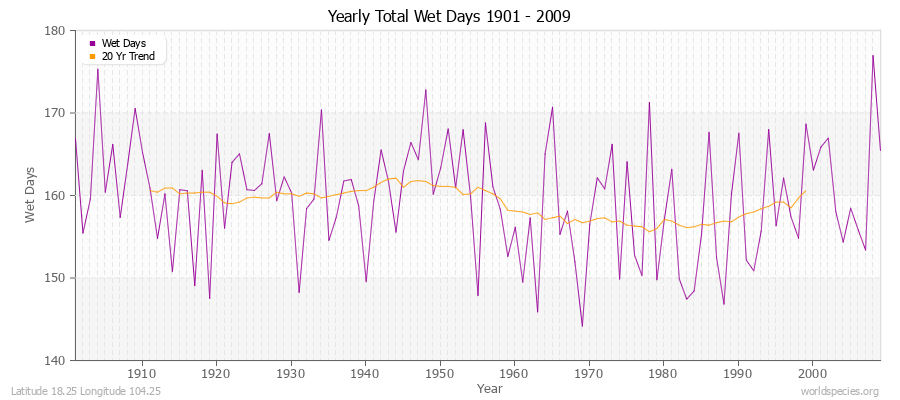 Yearly Total Wet Days 1901 - 2009 Latitude 18.25 Longitude 104.25