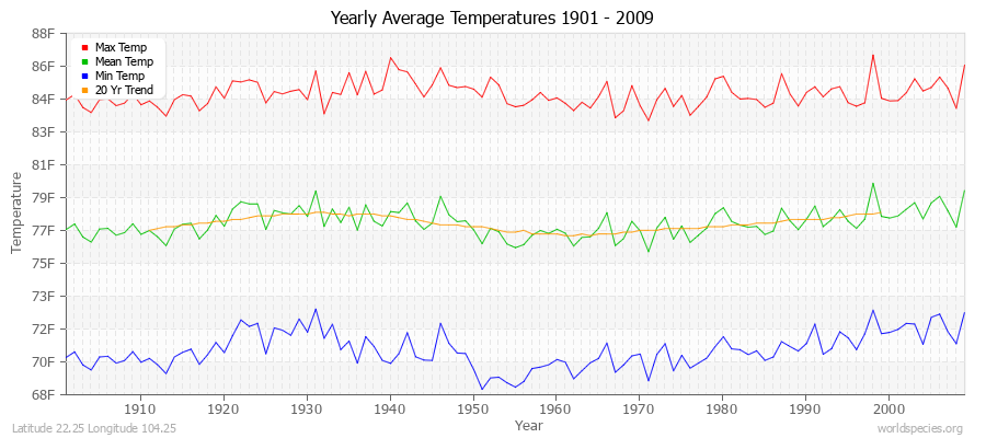 Yearly Average Temperatures 2010 - 2009 (English) Latitude 22.25 Longitude 104.25