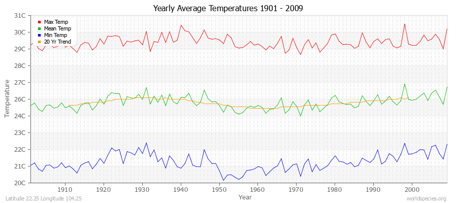 Yearly Average Temperatures 2010 - 2009 (Metric) Latitude 22.25 Longitude 104.25