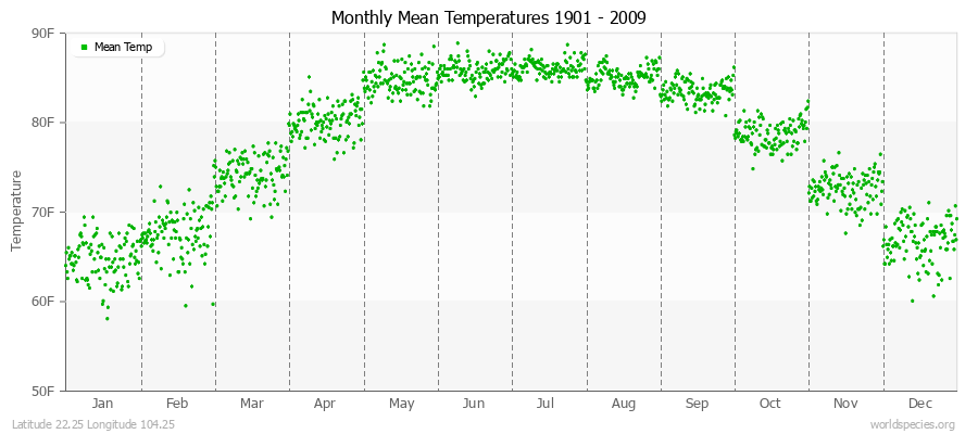 Monthly Mean Temperatures 1901 - 2009 (English) Latitude 22.25 Longitude 104.25