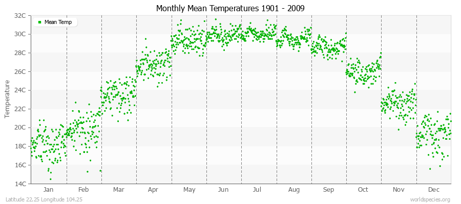 Monthly Mean Temperatures 1901 - 2009 (Metric) Latitude 22.25 Longitude 104.25