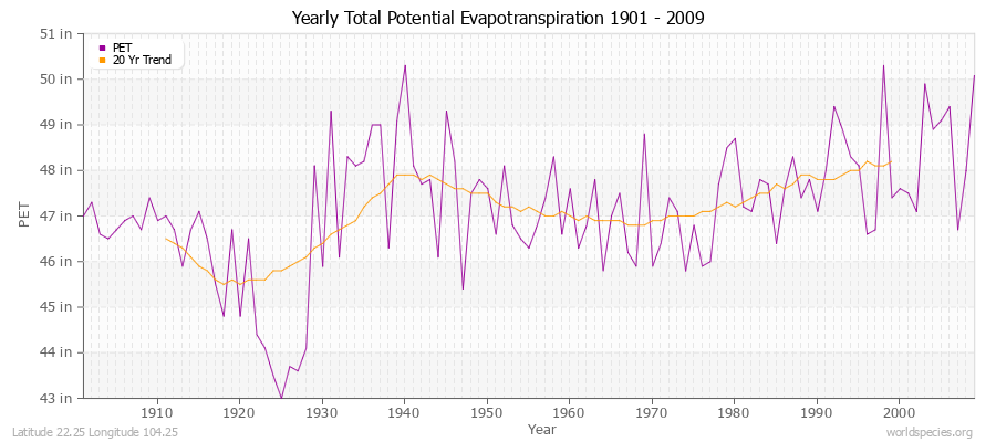 Yearly Total Potential Evapotranspiration 1901 - 2009 (English) Latitude 22.25 Longitude 104.25