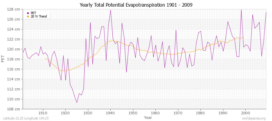 Yearly Total Potential Evapotranspiration 1901 - 2009 (Metric) Latitude 22.25 Longitude 104.25