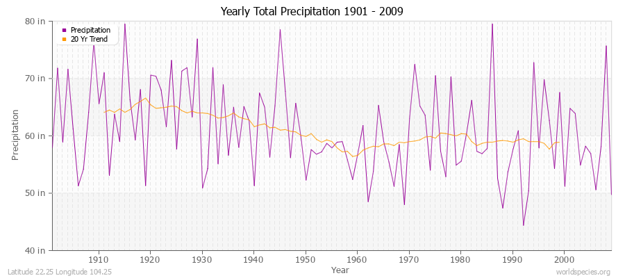 Yearly Total Precipitation 1901 - 2009 (English) Latitude 22.25 Longitude 104.25