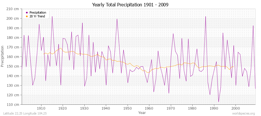 Yearly Total Precipitation 1901 - 2009 (Metric) Latitude 22.25 Longitude 104.25