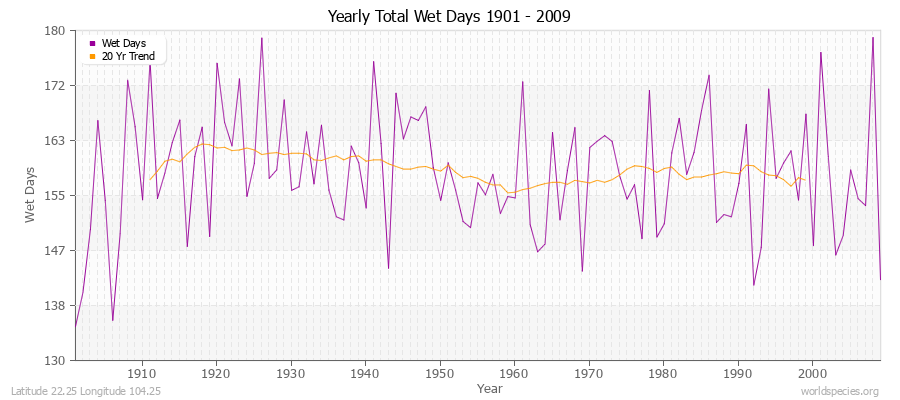 Yearly Total Wet Days 1901 - 2009 Latitude 22.25 Longitude 104.25