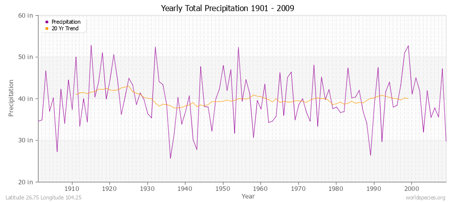 Yearly Total Precipitation 1901 - 2009 (English) Latitude 26.75 Longitude 104.25