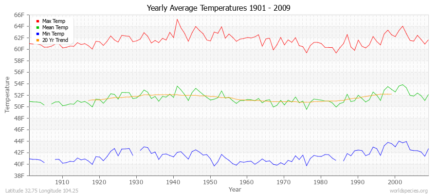 Yearly Average Temperatures 2010 - 2009 (English) Latitude 32.75 Longitude 104.25
