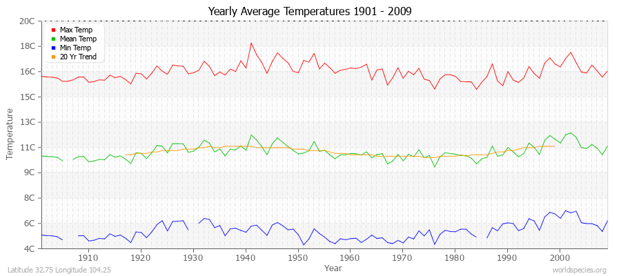 Yearly Average Temperatures 2010 - 2009 (Metric) Latitude 32.75 Longitude 104.25