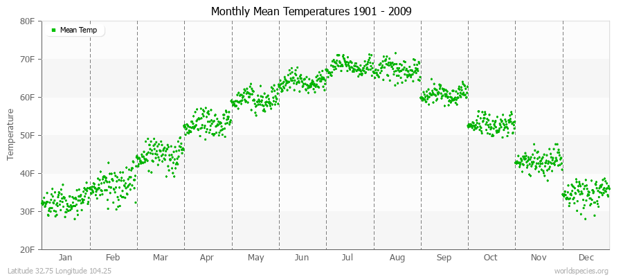 Monthly Mean Temperatures 1901 - 2009 (English) Latitude 32.75 Longitude 104.25