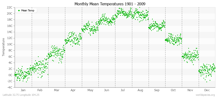 Monthly Mean Temperatures 1901 - 2009 (Metric) Latitude 32.75 Longitude 104.25