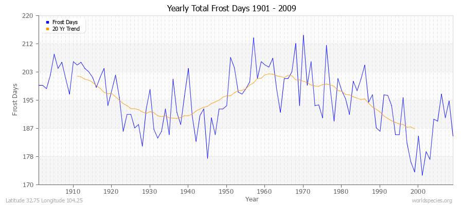 Yearly Total Frost Days 1901 - 2009 Latitude 32.75 Longitude 104.25