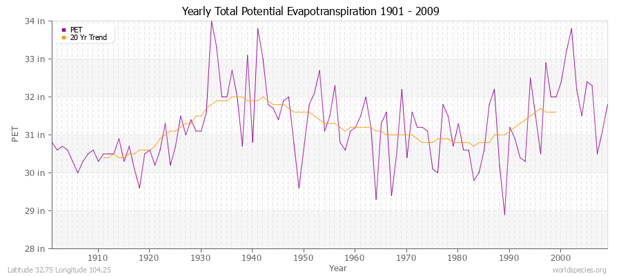 Yearly Total Potential Evapotranspiration 1901 - 2009 (English) Latitude 32.75 Longitude 104.25
