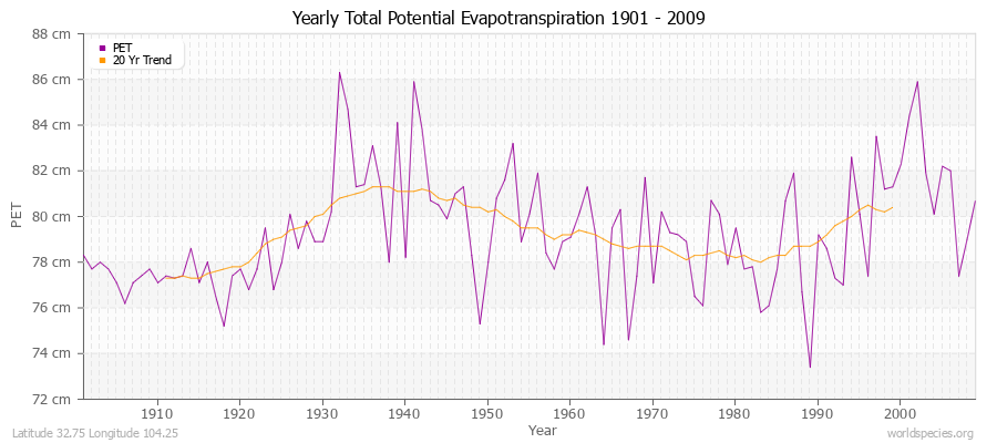 Yearly Total Potential Evapotranspiration 1901 - 2009 (Metric) Latitude 32.75 Longitude 104.25