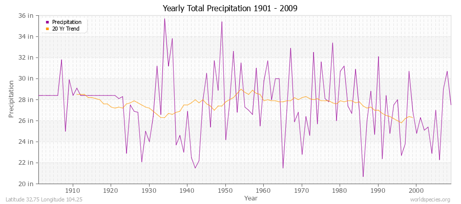 Yearly Total Precipitation 1901 - 2009 (English) Latitude 32.75 Longitude 104.25