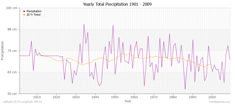 Yearly Total Precipitation 1901 - 2009 (Metric) Latitude 32.75 Longitude 104.25