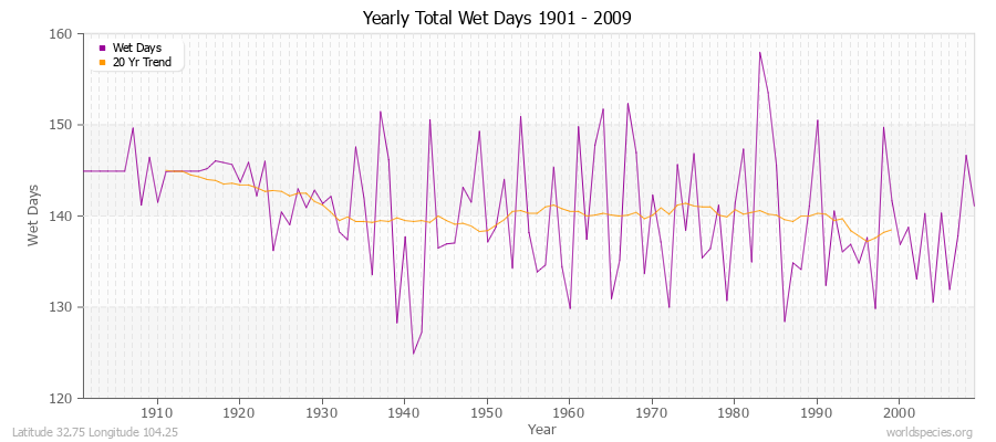Yearly Total Wet Days 1901 - 2009 Latitude 32.75 Longitude 104.25