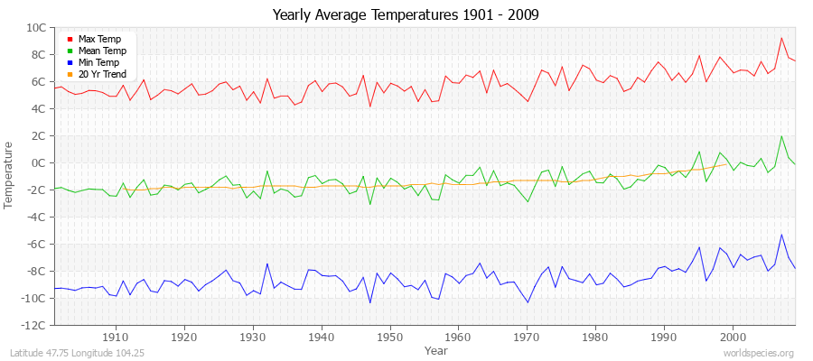 Yearly Average Temperatures 2010 - 2009 (Metric) Latitude 47.75 Longitude 104.25