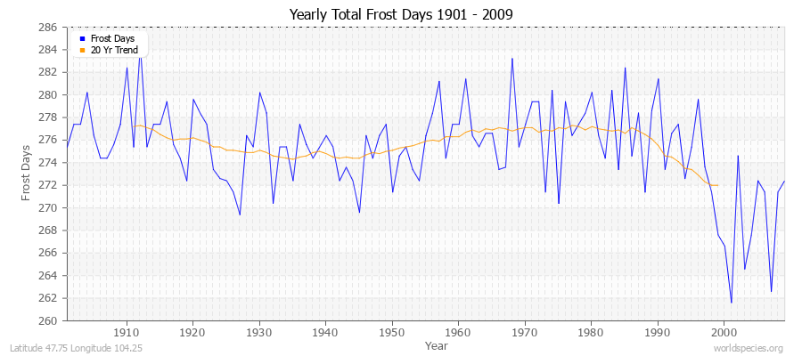 Yearly Total Frost Days 1901 - 2009 Latitude 47.75 Longitude 104.25