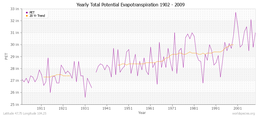 Yearly Total Potential Evapotranspiration 1902 - 2009 (English) Latitude 47.75 Longitude 104.25