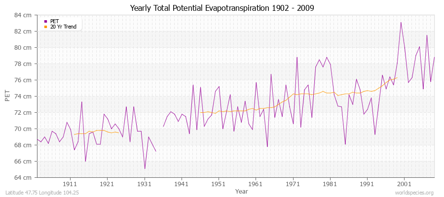 Yearly Total Potential Evapotranspiration 1902 - 2009 (Metric) Latitude 47.75 Longitude 104.25