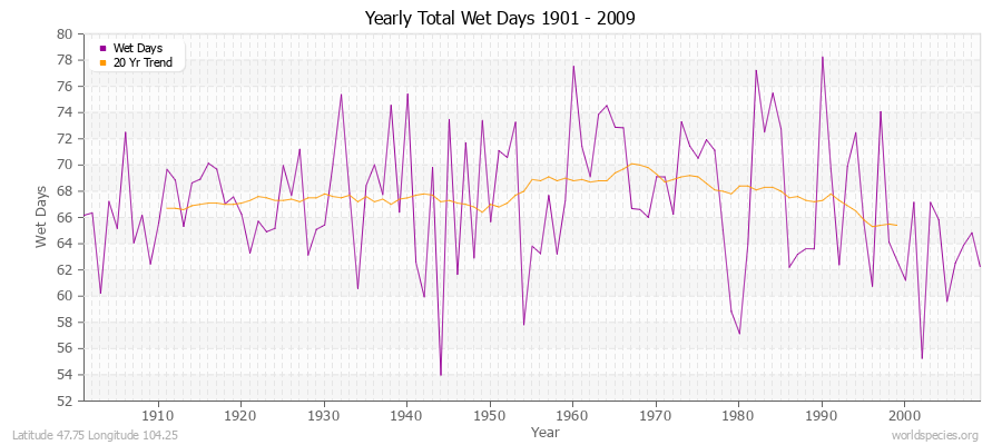 Yearly Total Wet Days 1901 - 2009 Latitude 47.75 Longitude 104.25