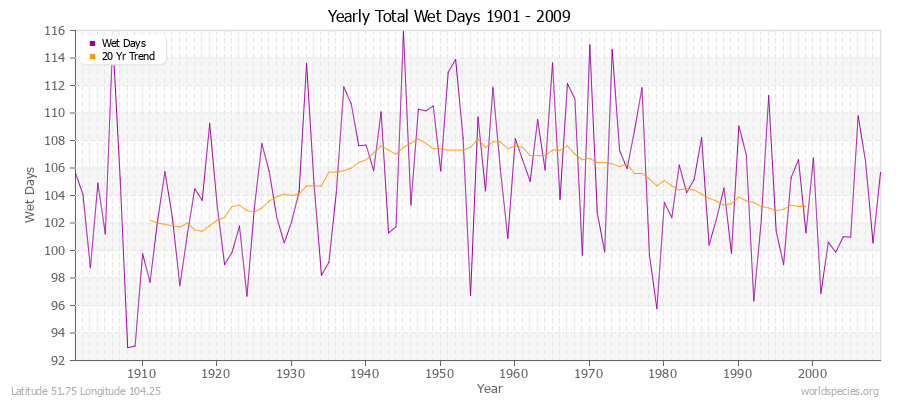 Yearly Total Wet Days 1901 - 2009 Latitude 51.75 Longitude 104.25