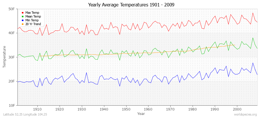 Yearly Average Temperatures 2010 - 2009 (English) Latitude 52.25 Longitude 104.25