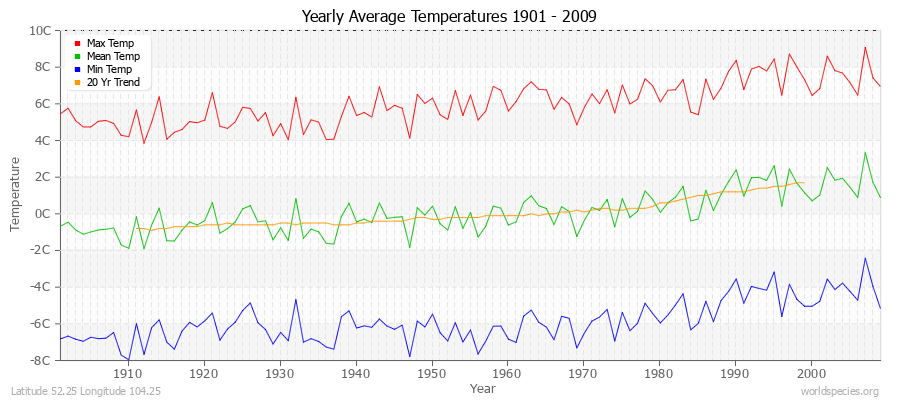 Yearly Average Temperatures 2010 - 2009 (Metric) Latitude 52.25 Longitude 104.25