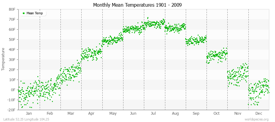 Monthly Mean Temperatures 1901 - 2009 (English) Latitude 52.25 Longitude 104.25