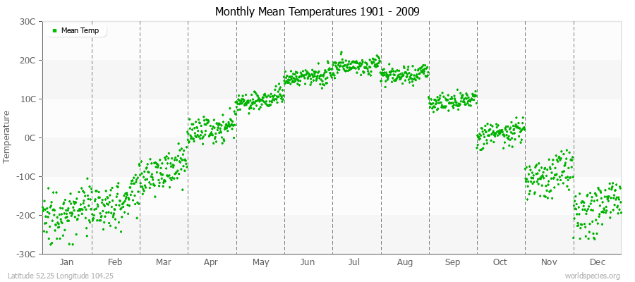 Monthly Mean Temperatures 1901 - 2009 (Metric) Latitude 52.25 Longitude 104.25