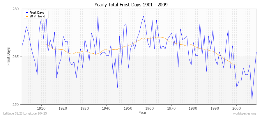 Yearly Total Frost Days 1901 - 2009 Latitude 52.25 Longitude 104.25