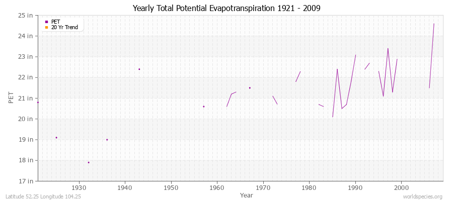 Yearly Total Potential Evapotranspiration 1921 - 2009 (English) Latitude 52.25 Longitude 104.25