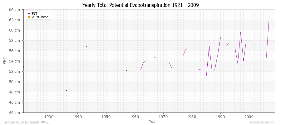 Yearly Total Potential Evapotranspiration 1921 - 2009 (Metric) Latitude 52.25 Longitude 104.25