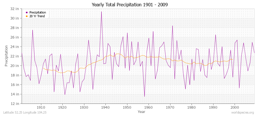 Yearly Total Precipitation 1901 - 2009 (English) Latitude 52.25 Longitude 104.25