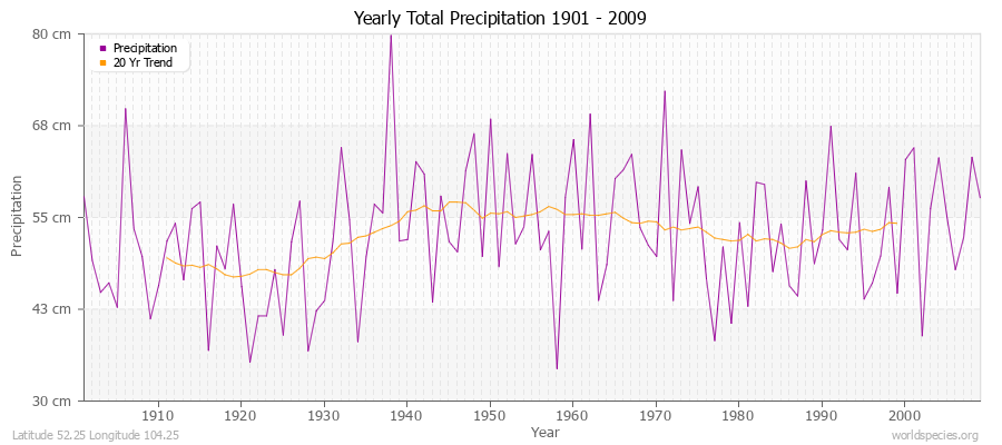 Yearly Total Precipitation 1901 - 2009 (Metric) Latitude 52.25 Longitude 104.25