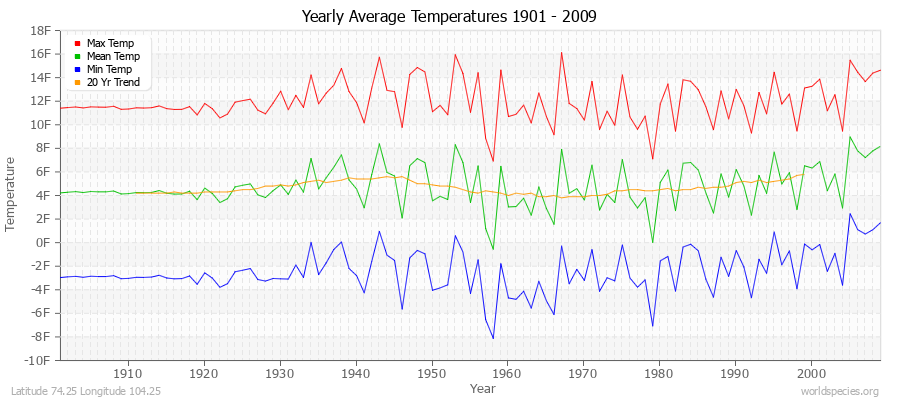 Yearly Average Temperatures 2010 - 2009 (English) Latitude 74.25 Longitude 104.25