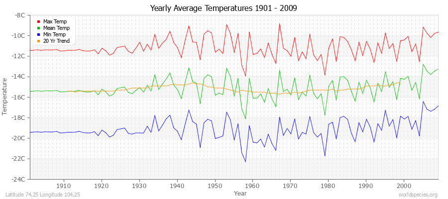 Yearly Average Temperatures 2010 - 2009 (Metric) Latitude 74.25 Longitude 104.25