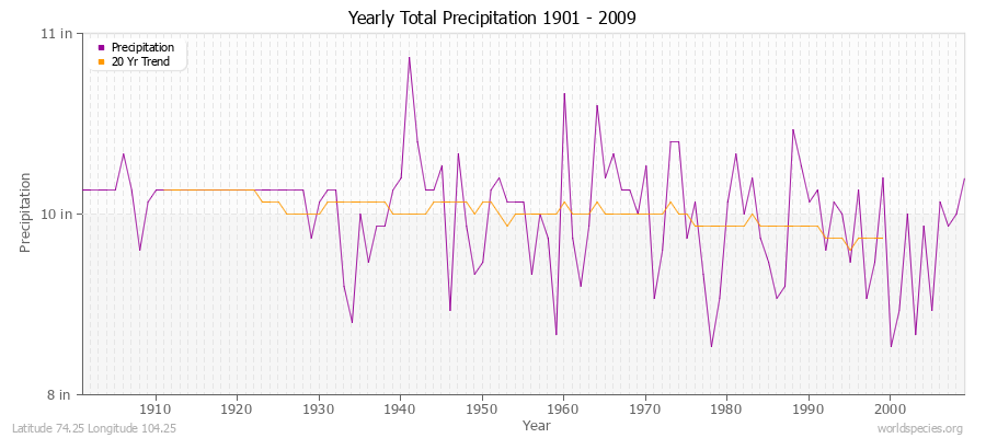 Yearly Total Precipitation 1901 - 2009 (English) Latitude 74.25 Longitude 104.25