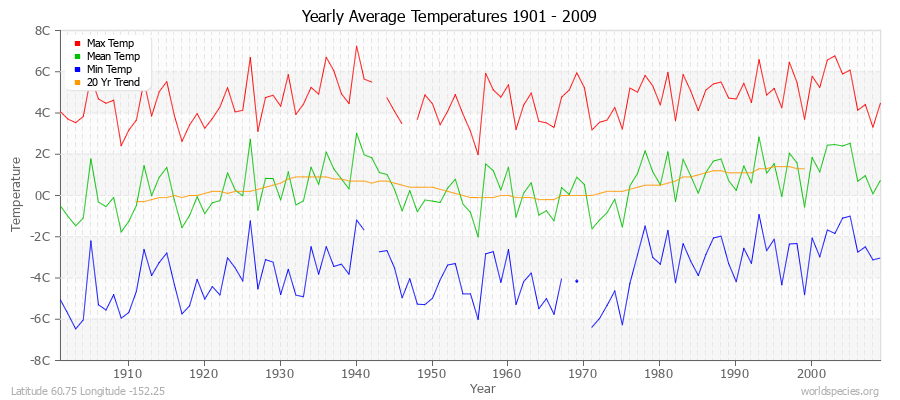 Yearly Average Temperatures 2010 - 2009 (Metric) Latitude 60.75 Longitude -152.25